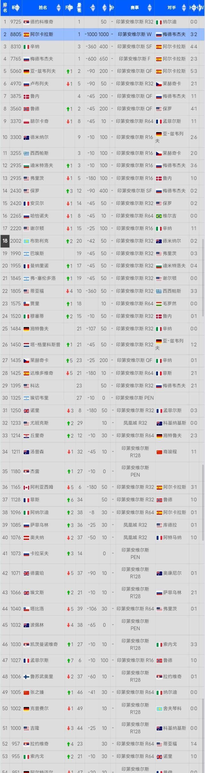 火力全开!网球比赛数据创纪录 火力全开!网球比赛数据创纪录